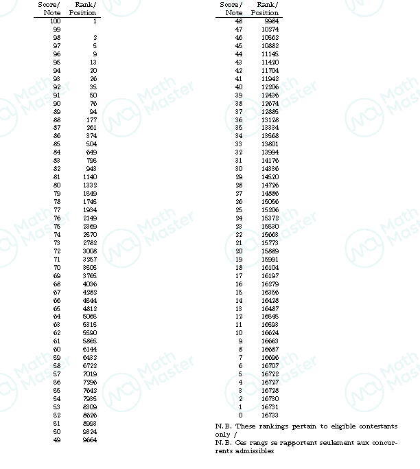 重磅！2022Euclid官方数据公布！MathMaster学员斩获国际赛区第一！