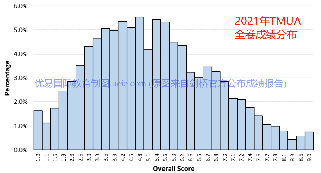 全面解读｜剑桥TMUA数学考试【2022】