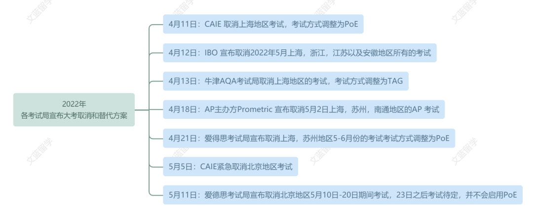 急！PoE会压分？莫慌！2022各大考试局PoE政策大解析！