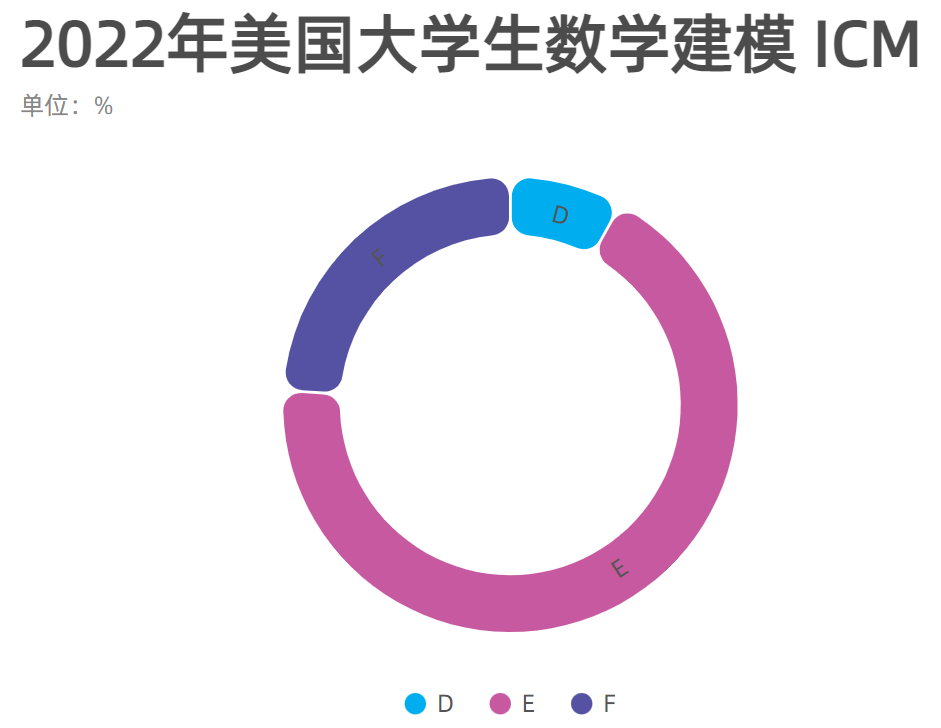 【重磅发布】22年美赛成绩公布，通过辅助报名的同学斩获O奖占比总人数的16%！