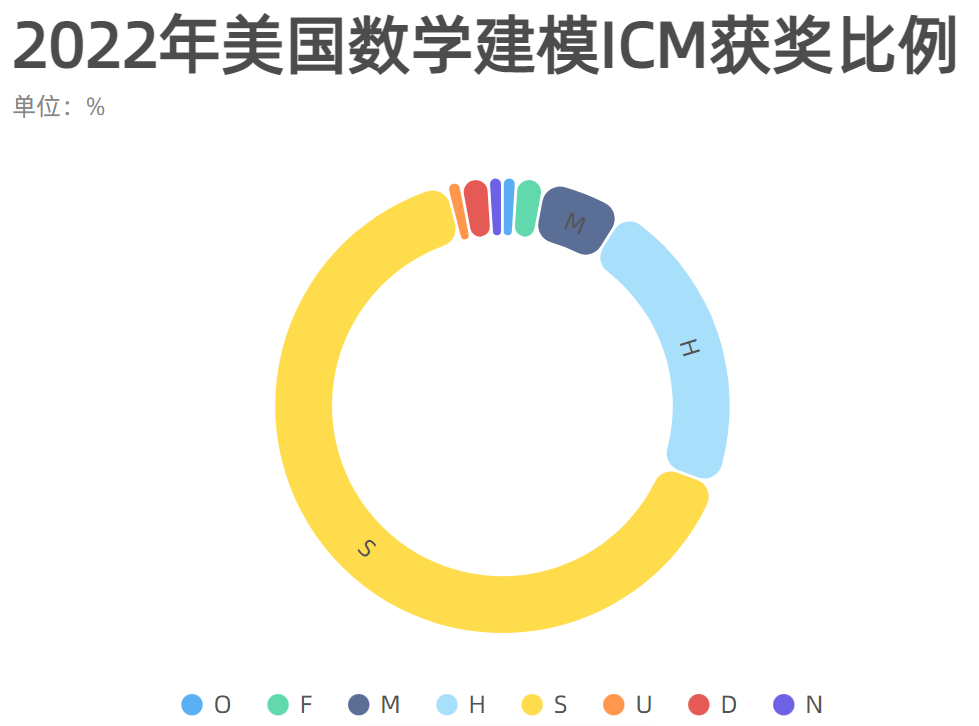 【重磅发布】22年美赛成绩公布，通过辅助报名的同学斩获O奖占比总人数的16%！