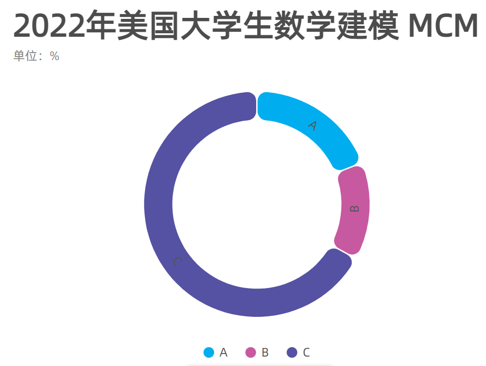 【重磅发布】22年美赛成绩公布，通过辅助报名的同学斩获O奖占比总人数的16%！