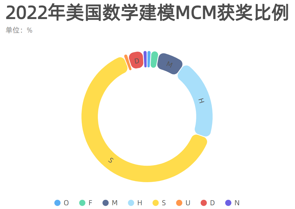 【重磅发布】22年美赛成绩公布，通过辅助报名的同学斩获O奖占比总人数的16%！