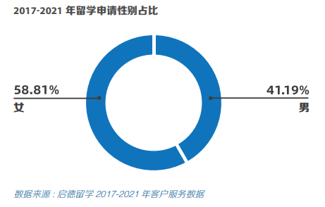 数据告诉你：中国男女生留学最偏爱の专业是这些！