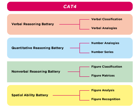 哈罗、德威入学都在用的CAT4测试，家长最关心的七大问题全解答！