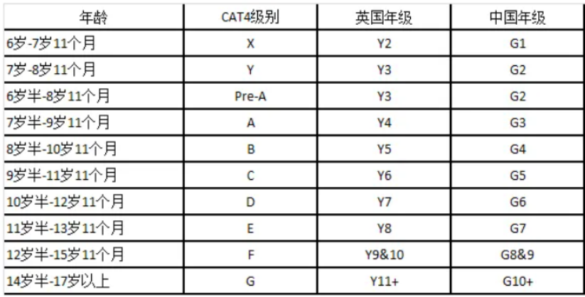 80%英系国际学校入学都采用的CAT4考试是什么？难度如何？