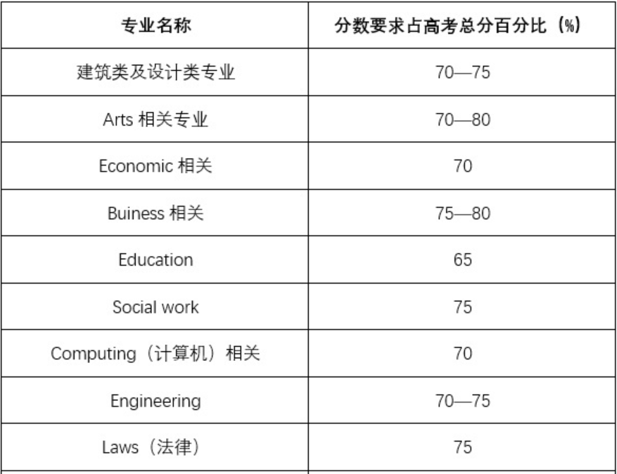 居然有这么多国家都接受高考分数直申！接受高考分数国家大盘点！