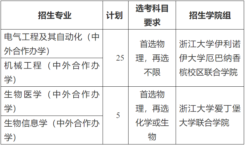 首次招生！浙江大学2022年江苏省综合评价招生简章发布