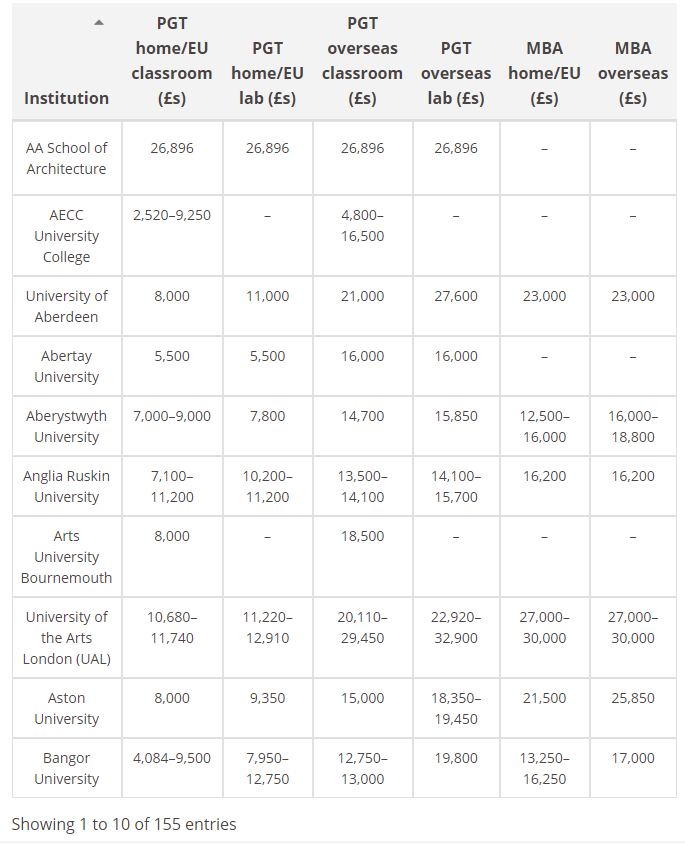 一年学费80万？英国最贵的五大专业，你的专业上榜了吗？