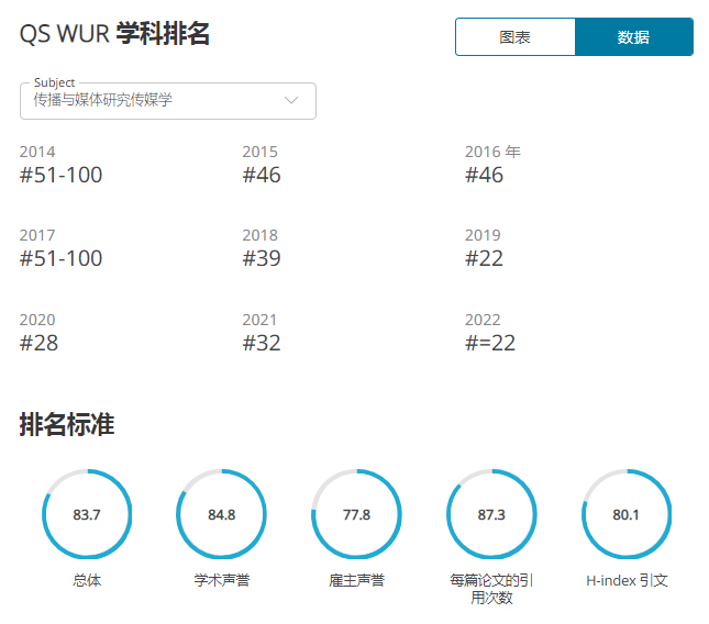 英国传媒Top10院校录取条件大公开！附最新offer合集