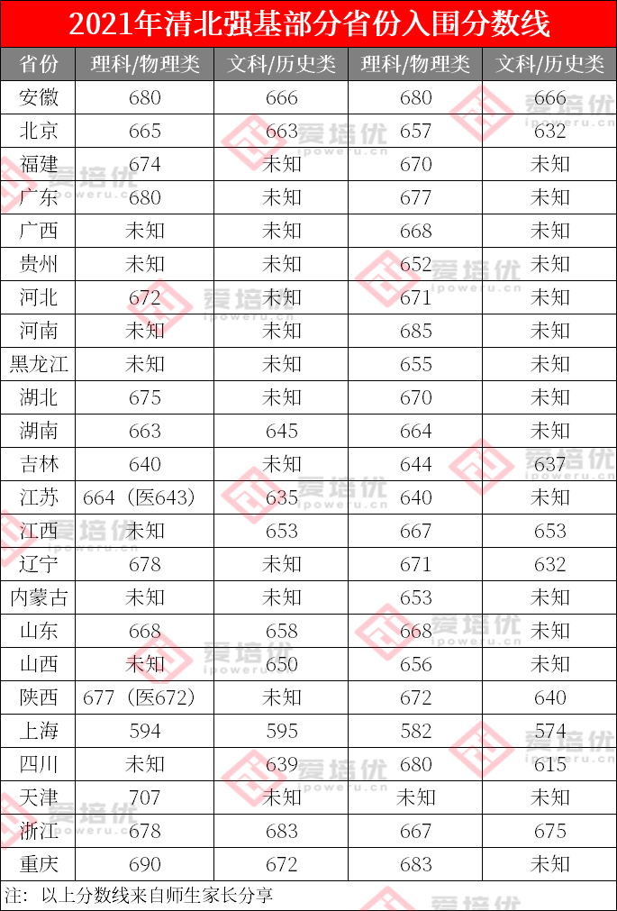 3个数据告诉你哪类学生最适合报清北强基！附2022清北各省招生计划
