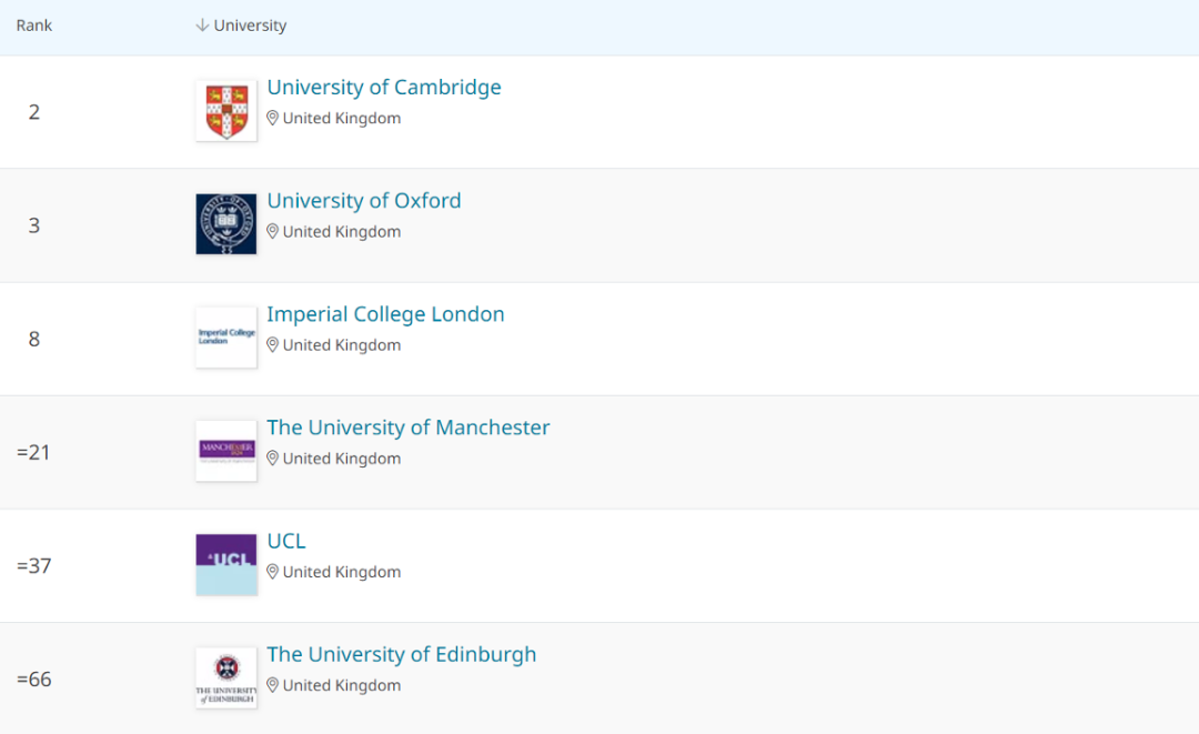 申工科必看！英国最受中国学生喜欢的top5大学