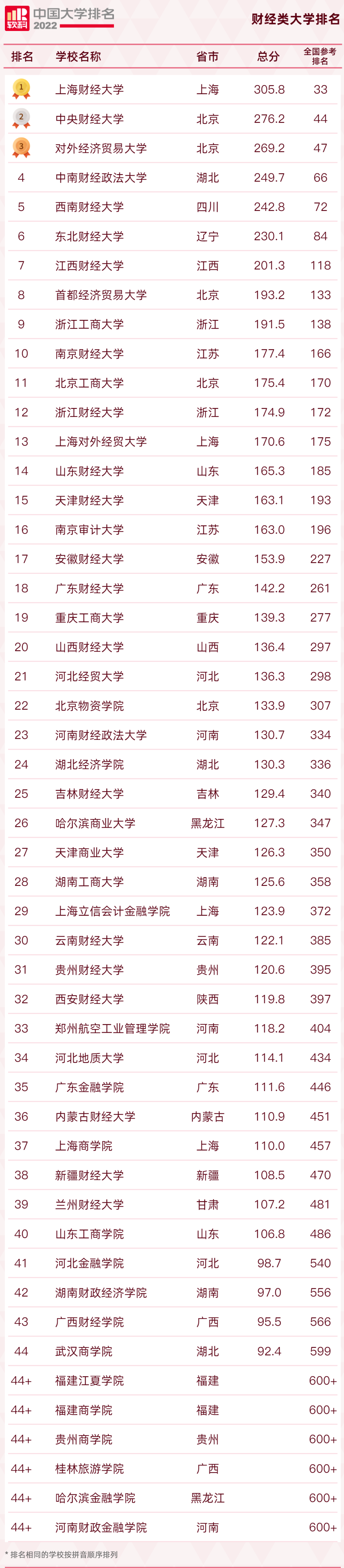 最新! 2022软科中国大学排名发布! 上财居财经类高校榜首, 港中深居中外合作办学第一位!