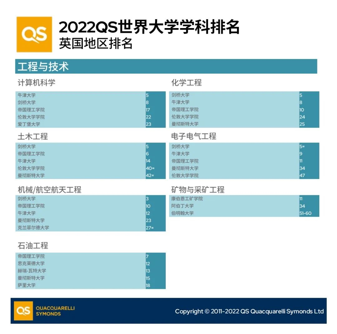 详细解读2022QS学科排名，来看看牛剑拿了几个第一？