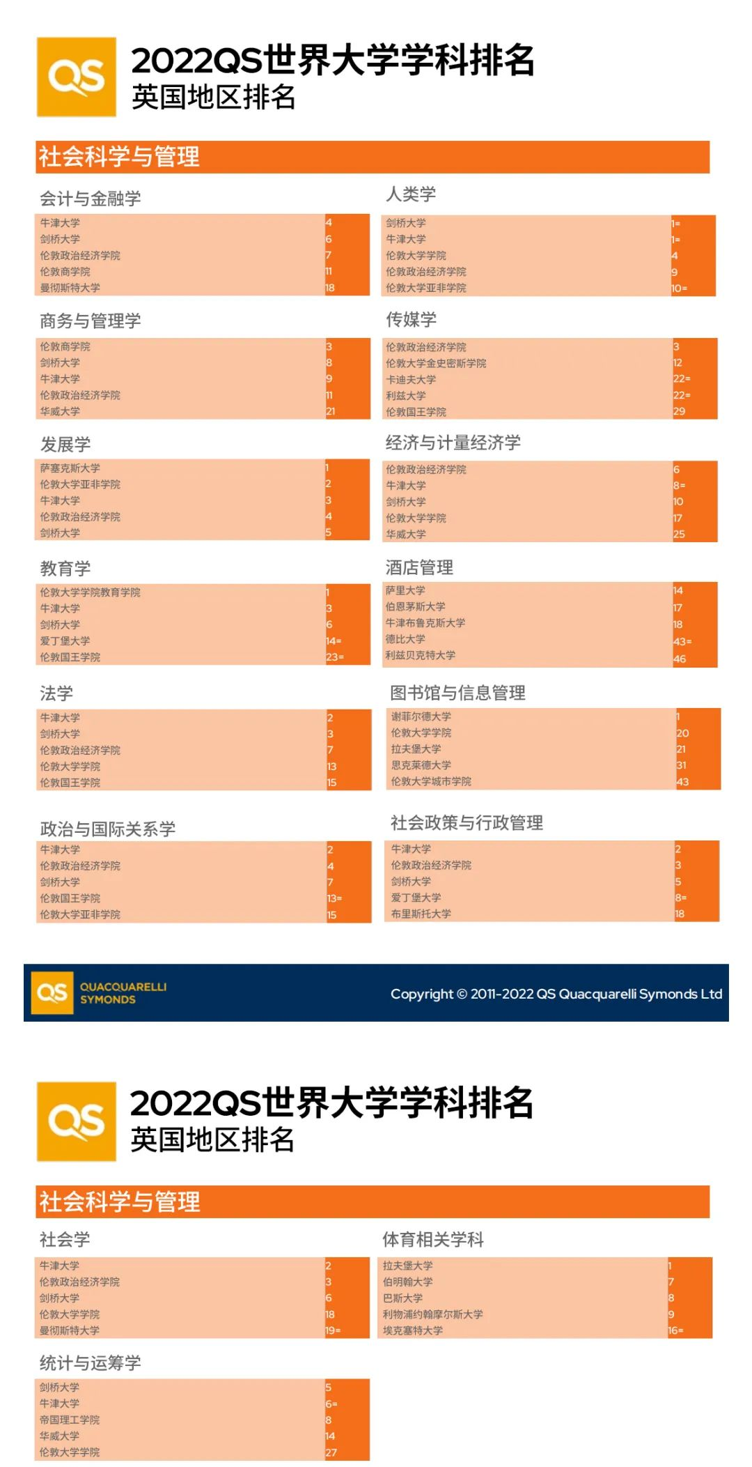 详细解读2022QS学科排名，来看看牛剑拿了几个第一？