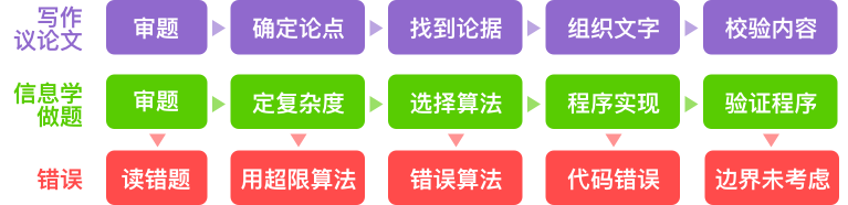 信奥指南 | 2022 赛季老选手再战学习指南
