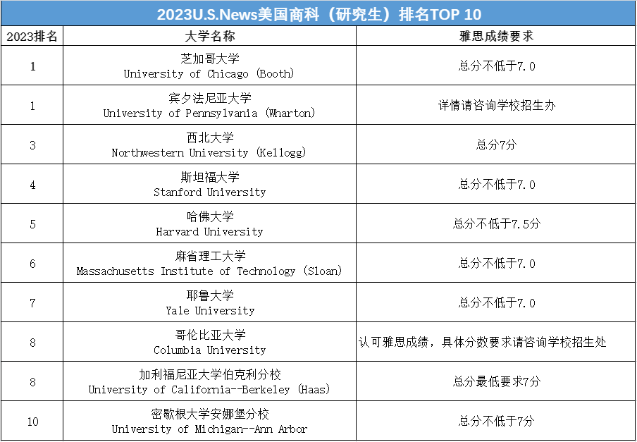 名校都是分控？！2022年想要申请英美名校，雅思成绩多少分才够？