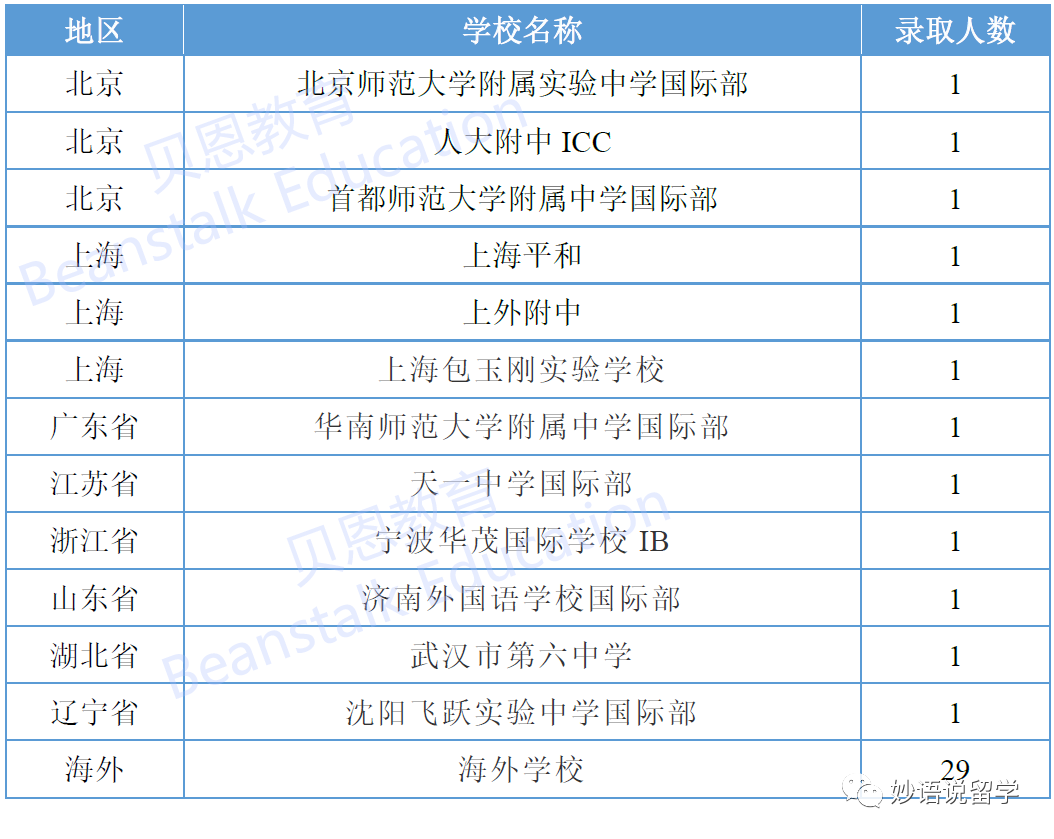 最新：乔治城大学 & 塔夫茨大学RD放榜！中国学生录取统计