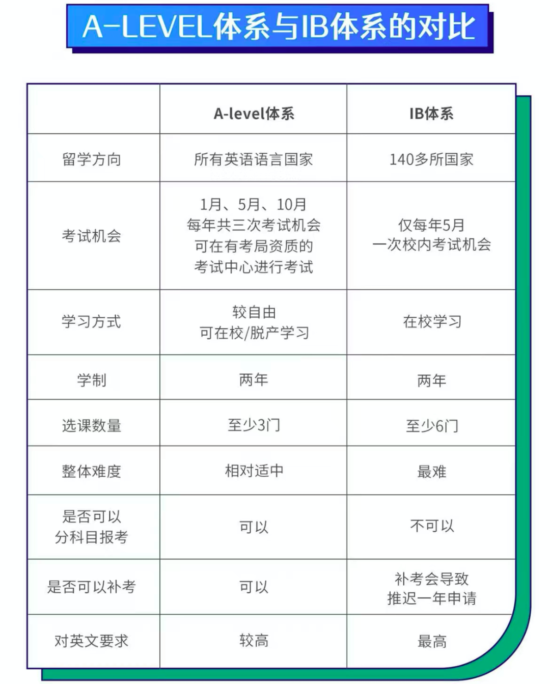 AL和IB两大国际课程体系，我该选哪个？