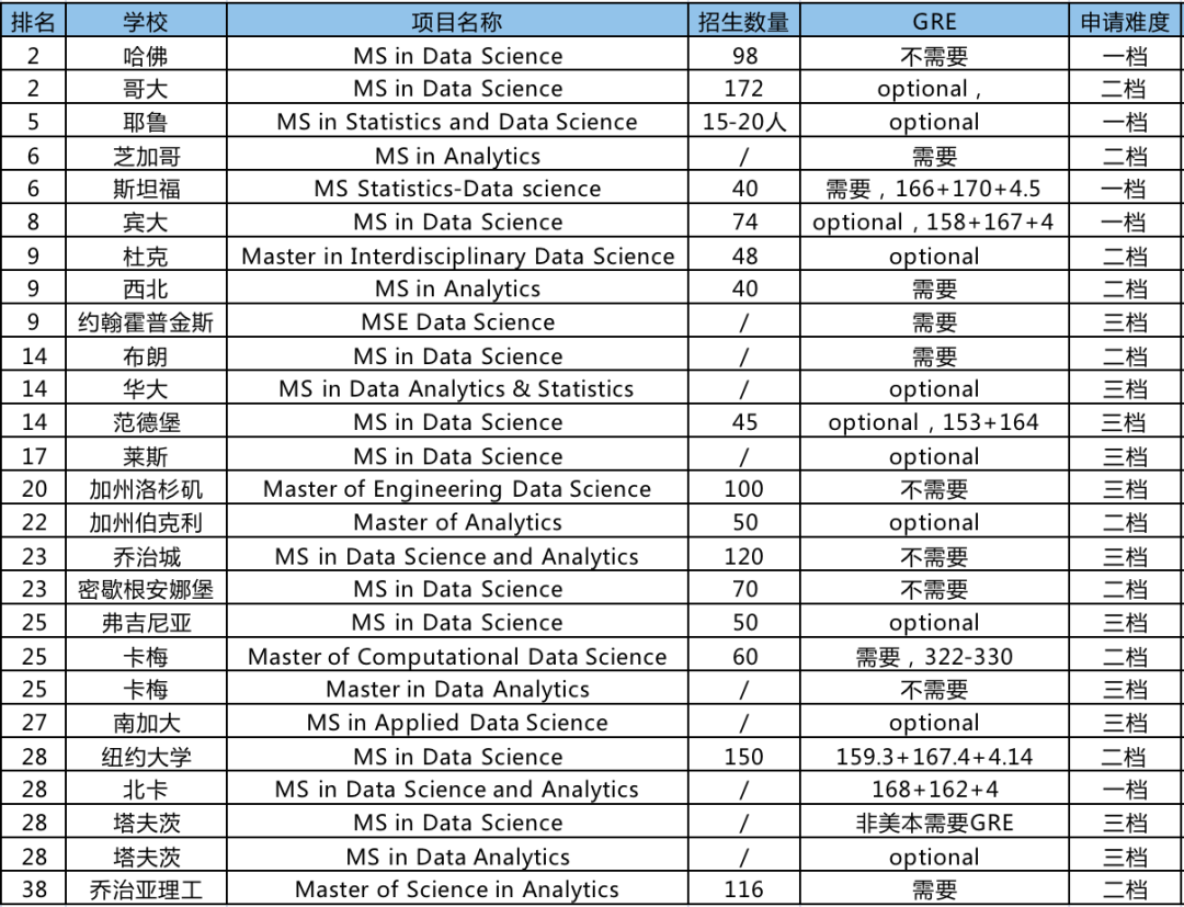 Data Science｜美国数据科学硕士项目汇总及申请难度分析