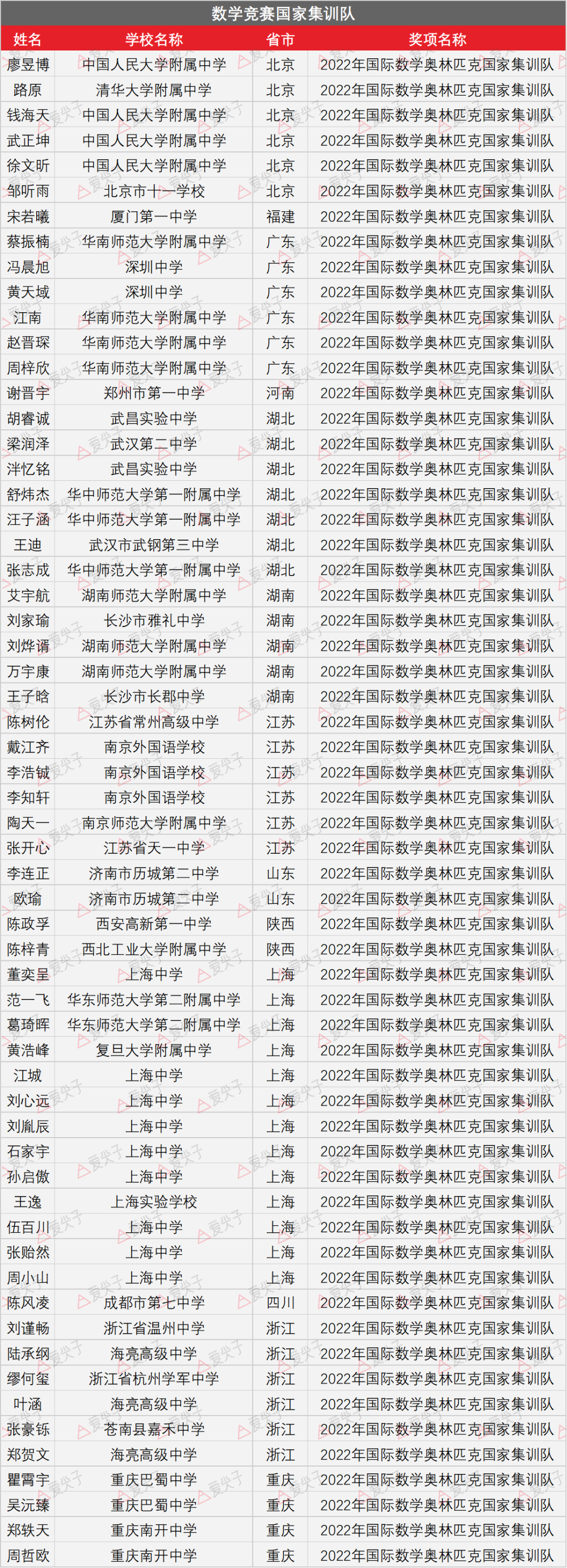 2022 年第 63 届 IMO中国数学奥林匹克国家集训队选拔开始了