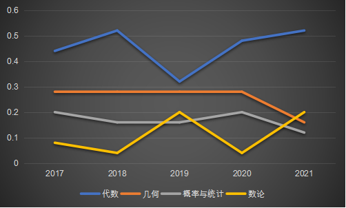 犀牛教育剖析2021年AMC12竞赛考试状况，充分迎战2022AMC考试！