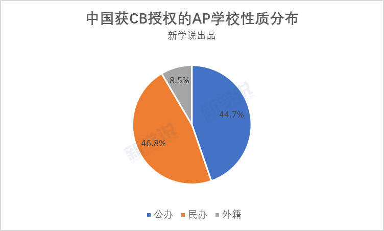 AP课程大受欢迎的背后，又有多少学校的数据作为支撑？真的靠谱吗？