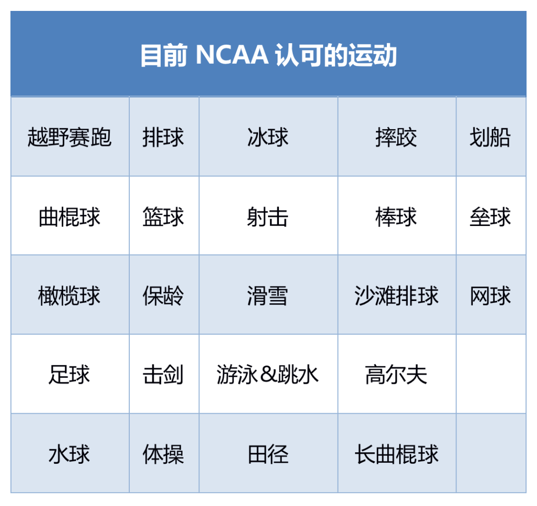想要以体育特长生身份进入美国顶尖大学，你需要做什么准备？
