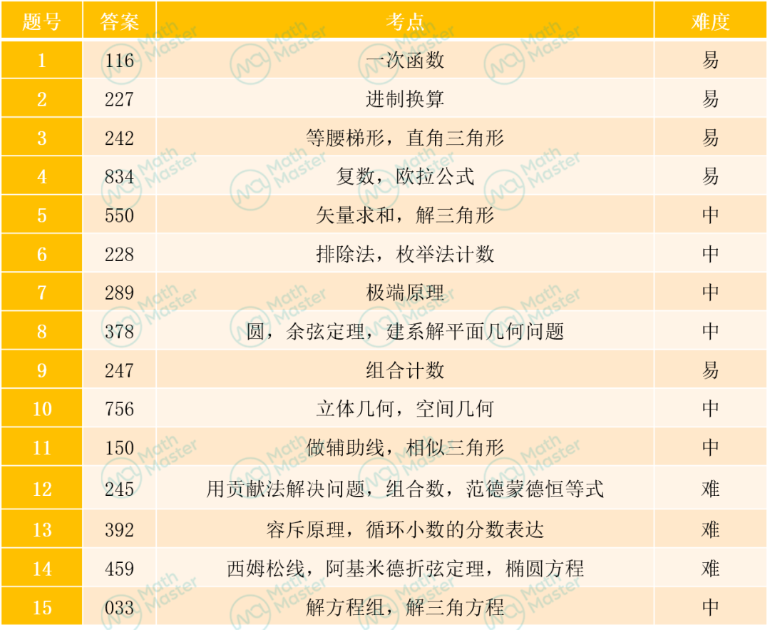 CMO金牌+国集大佬领衔讲解AIME II卷！讲义视频限时领取！