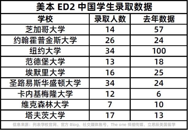 美本 ED2 陆续放榜，中国学生录取情况如何？