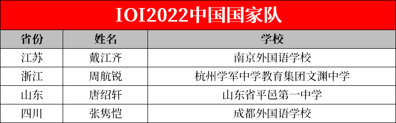 2022年信息学国家队名单出炉,双料国集考生入选! 2022年信息学国家队名单出炉,双料国集考生入选!