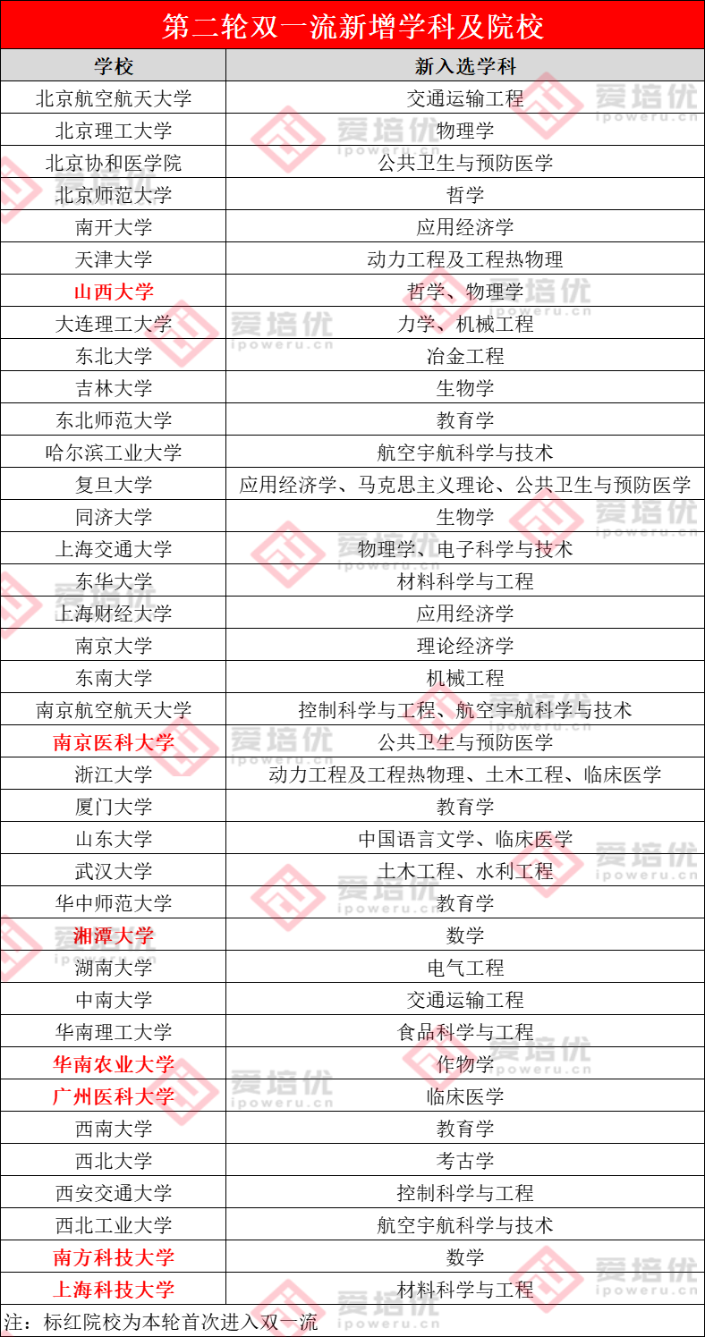 国科大或将开启强基招生！新一轮双一流有何变化？有何影响？