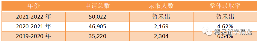 超50000人！耶鲁2026届申请人数再创新高，大学招生办公开内部录取流程，带头破除6个申请“谎言”