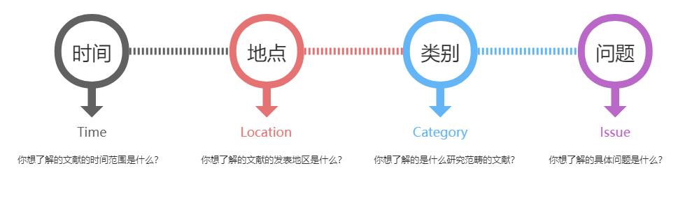 硕士申博的同学看过来！看完这篇文章，再也不用为RP的文献综述发愁！【文书关72】