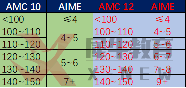 【独家发布】犀牛干货！AIME考前点拨（一）