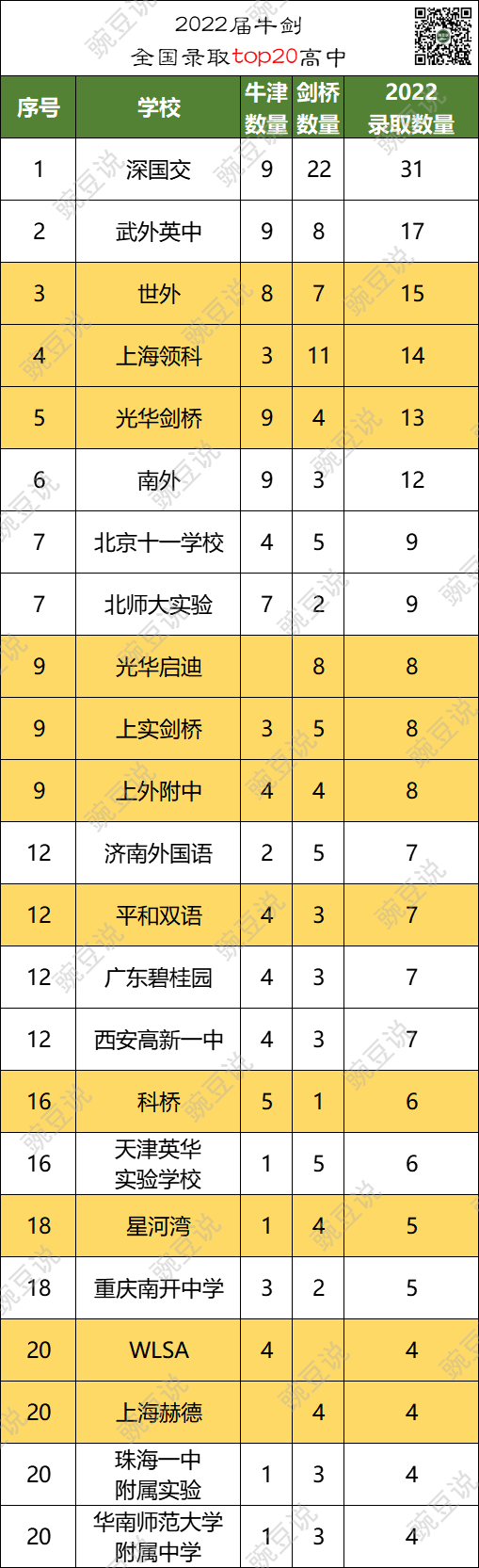22年牛剑录取大战，全国TOP20，上海占大半！哪些学校胜出？