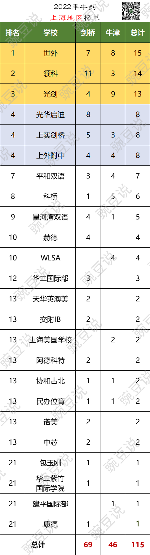 22年牛剑录取大战，全国TOP20，上海占大半！哪些学校胜出？