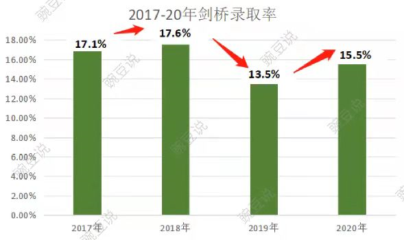 22年牛剑录取大战，全国TOP20，上海占大半！哪些学校胜出？