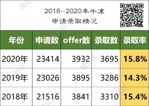 22年牛剑录取大战，全国TOP20，上海占大半！哪些学校胜出？