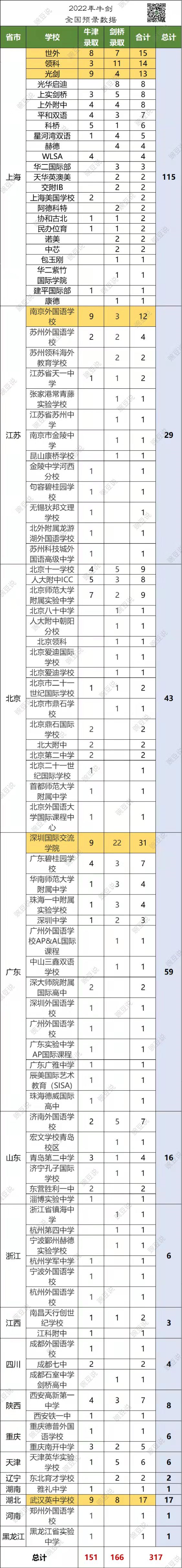 22年牛剑录取大战，全国TOP20，上海占大半！哪些学校胜出？
