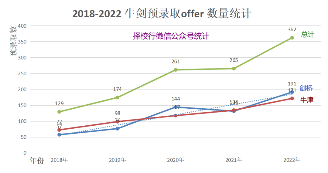 剑桥大学放榜！北上广深分别斩获多少Offer？
