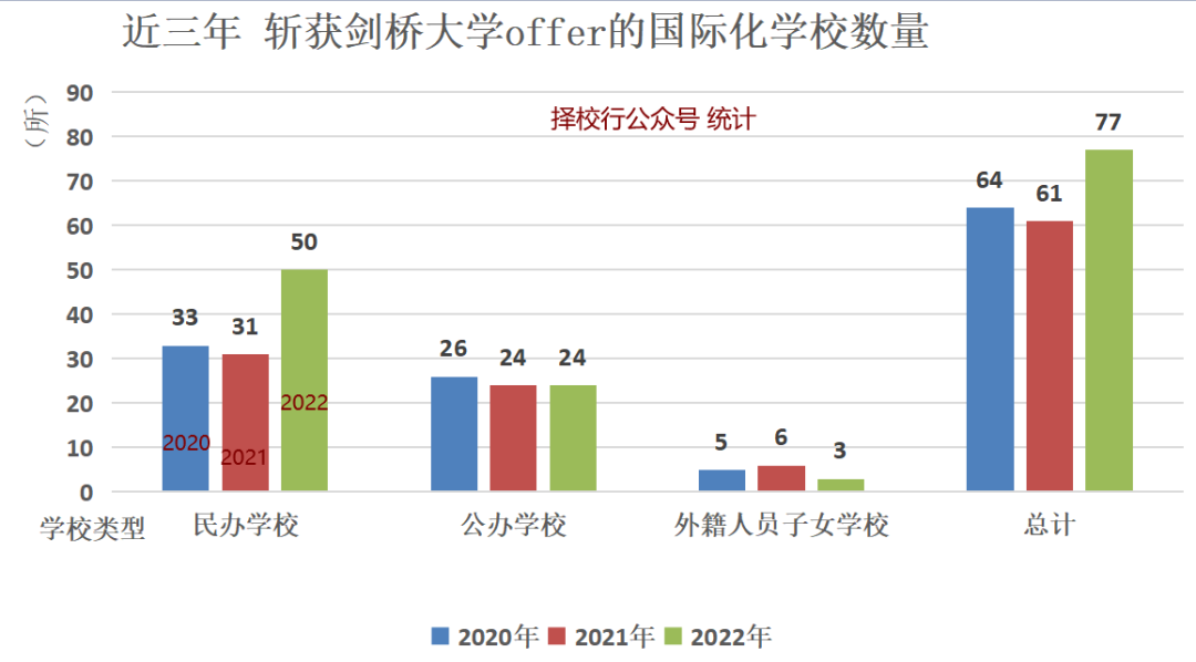 剑桥大学放榜！北上广深分别斩获多少Offer？