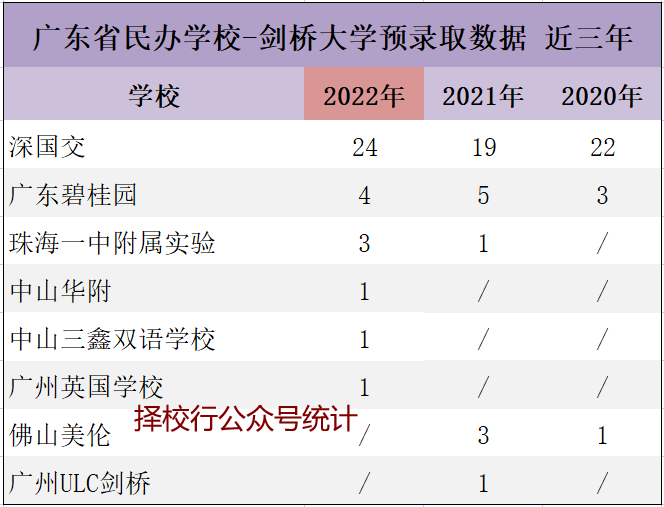 剑桥大学放榜！北上广深分别斩获多少Offer？