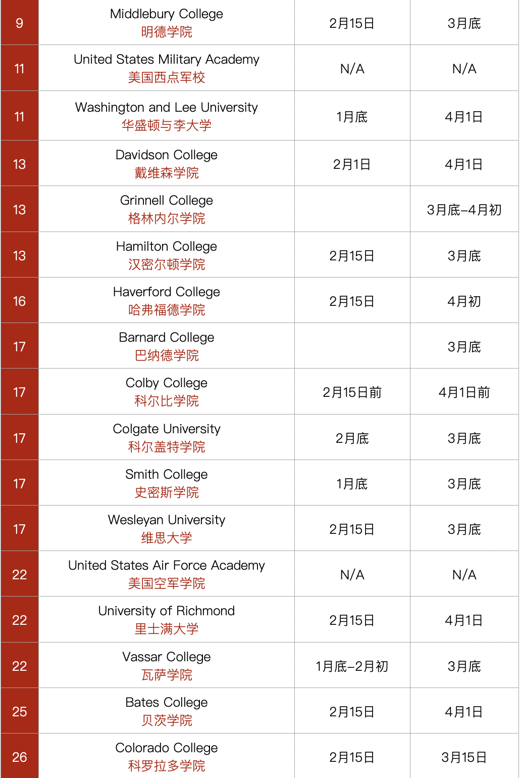 最新！美国TOP50综合性大学和文理学院ED2、RD放榜日期汇总，你准备好了吗？