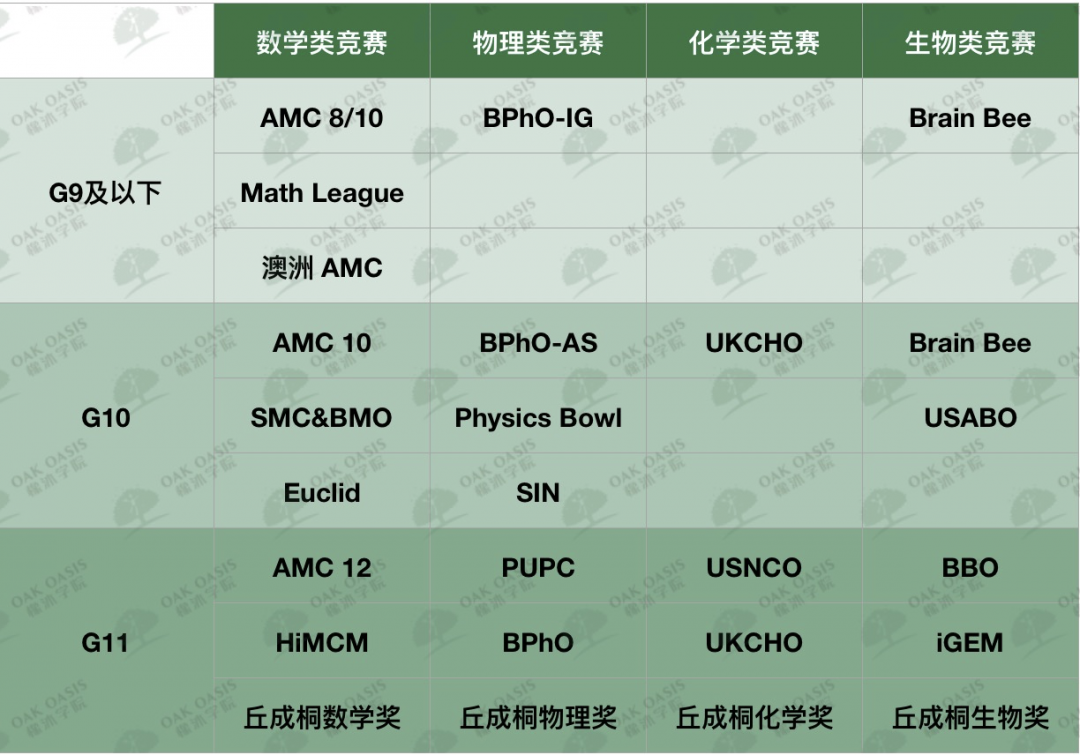可能是最全的留学生学科竞赛盘点 | 理科类 · 理&化&生篇