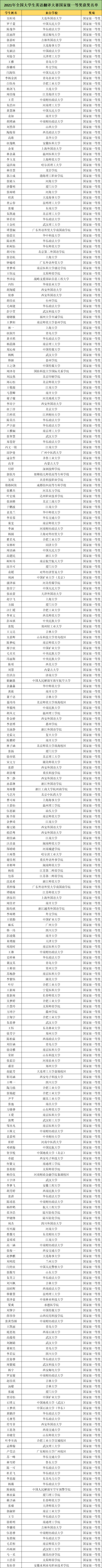 2021年全国大学生英语翻译大赛获奖名单公示
