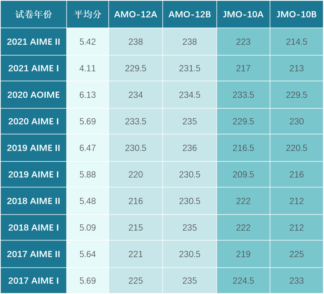 AIME I/II卷选考深度建议！AIME II卷专属考前刷题课预报名开启！