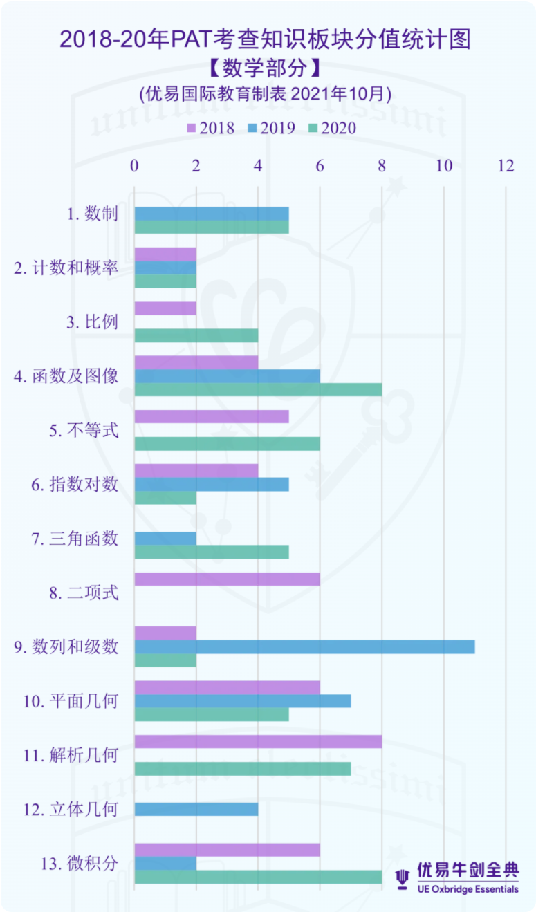 命题预测｜牛津PAT物理考试【2021】