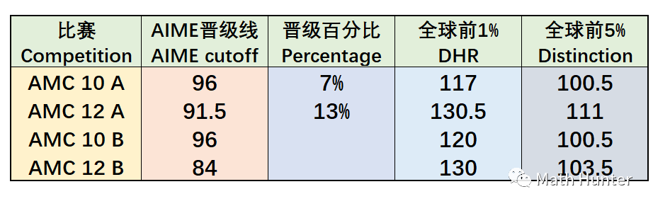 【重磅】AMC分数线正式官宣！AMC10分数线创历史新低，AMC12B分数线持平历史最低，快来看看你晋级了没有~