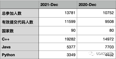 USACO 12 月份竞赛结果新鲜出炉了！
